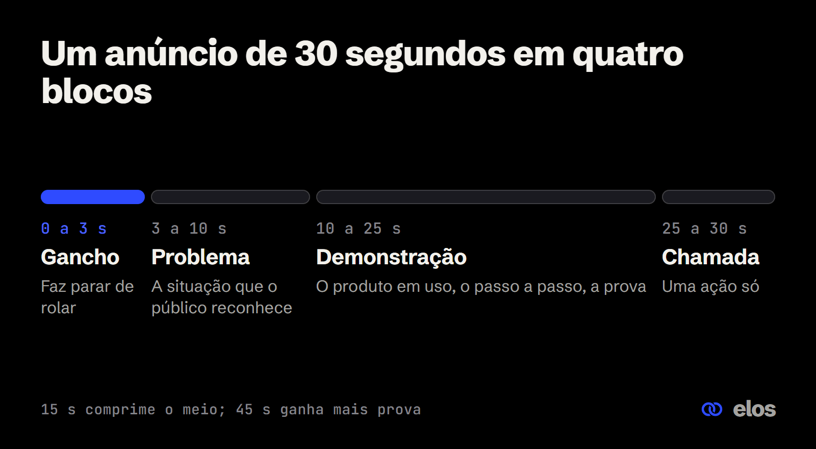 Linha do tempo de um roteiro de vídeo curto de 30 segundos: gancho, problema, demonstração e chamada