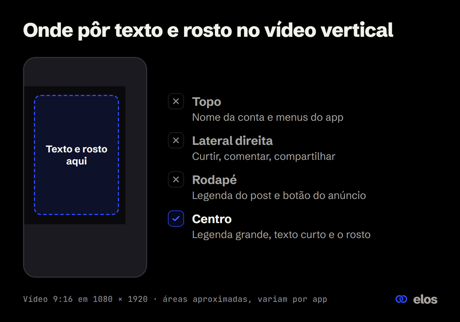 Quadro vertical 9:16 de vídeo curto com as áreas cobertas pela interface e a área segura para texto