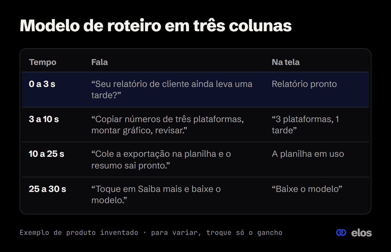 Modelo de roteiro de vídeo curto em tabela com tempo, fala e texto na tela para cada bloco